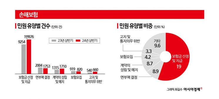 '홍콩ELS 사태'로 상반기 금융민원 급증…은행 민원 66%↑