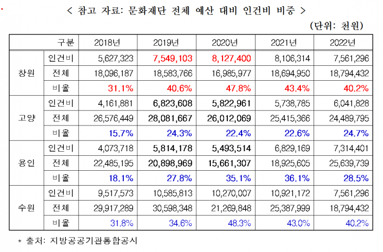 문화재단 전체 예산 대비 인건비 비중 표. [자료제공=창원특례시의회]