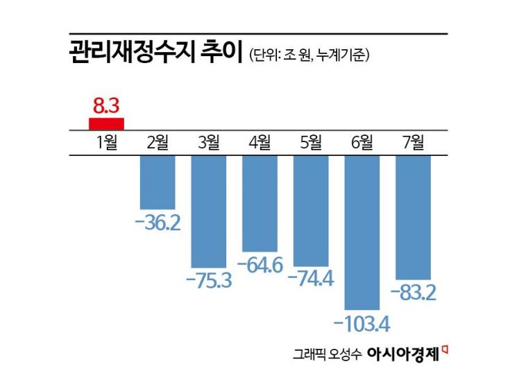 올들어 재정적자 83조 '역대 3번째'…나랏빚 1160조 육박 