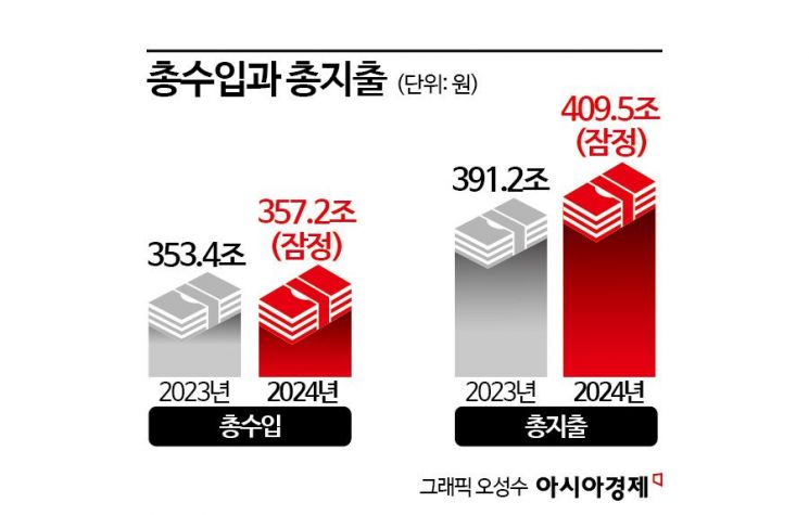 올들어 재정적자 83조 '역대 3번째'…나랏빚 1160조 육박 