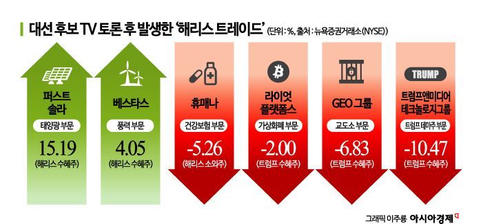 바이든 토론 설욕…금융시장 ‘해리스 트레이드’