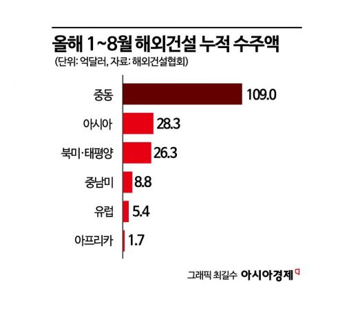 1~8월 해외수주 전년比 80% 그쳐…400억불 달성 어쩌나