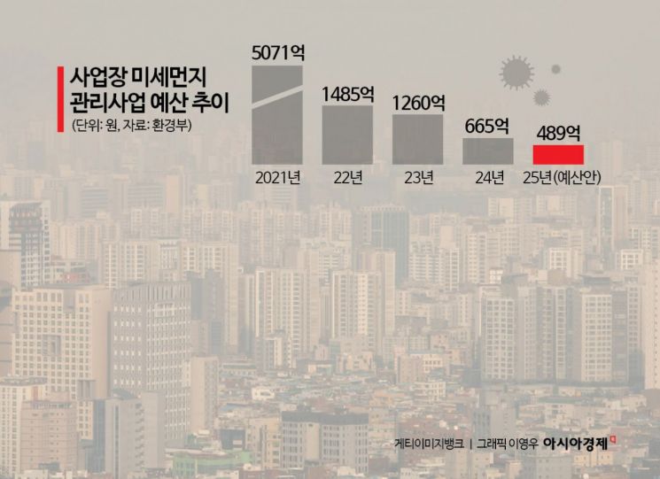 [단독]역행하는 기후정책…미세먼지 감축 예산 176억 삭감됐다