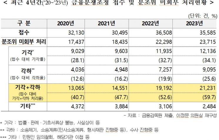 금감원 분쟁조정 신청, 10건 중 6건 '기각·각하'