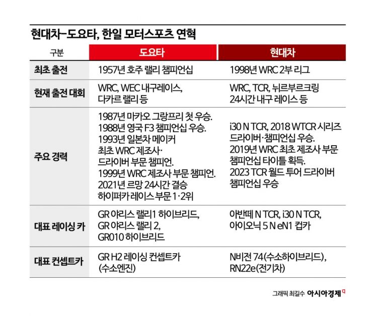 밀월 깊어지는 현대차-도요타, 총수 '친분 쌓기' 집중