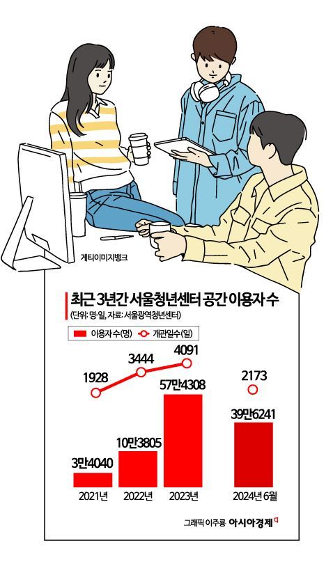 취업난·고물가에 청년센터 이용자 수 폭증…3년새 16배 ‘쑥’