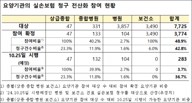 내달 25일부터 실손보험 청구 전산화 시행…참여율은 3.7%