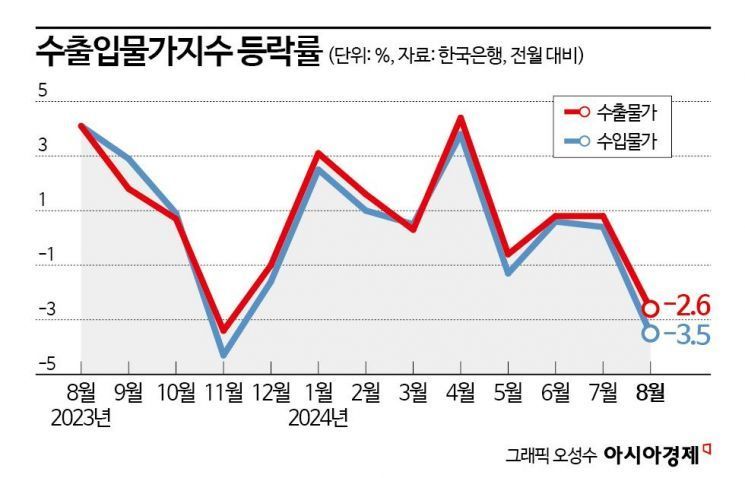 물가 떨어지나…유가 하락에 수입물가도 연중 최대폭↓