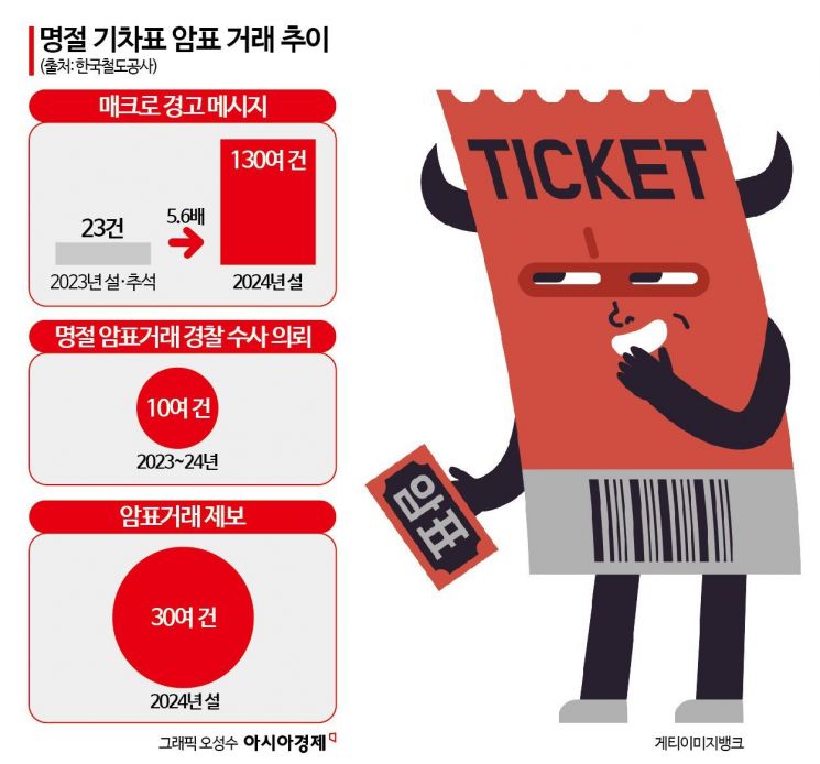 단속 강화 나섰지만… 추석 'KTX 암표 거래' 여전히 활개