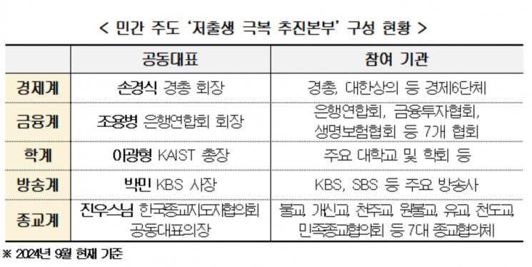 경제·금융·종교계 모여 '저출생 극복추진본부' 결성