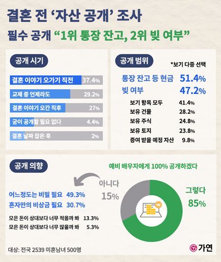 "잔고는 얼마야?", "빚은 얼마야?"…대답안하면 결혼 어려워요