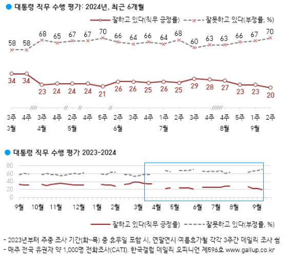 [폴폴뉴스]尹대통령 지지율 20% 취임후 최저…"10명중 7명, 직무 잘못수행"