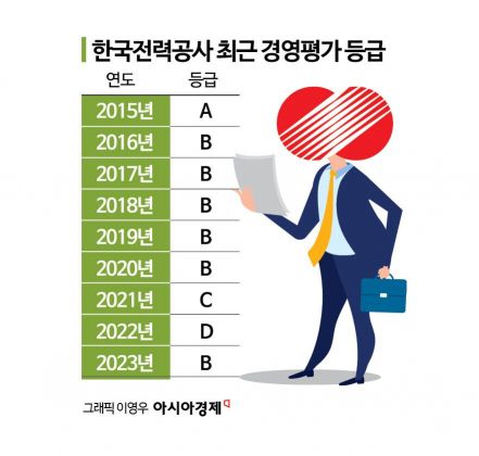 [관가 in]"노력으로 안돼요"…정부 경영평가 바꾸려는 한전 