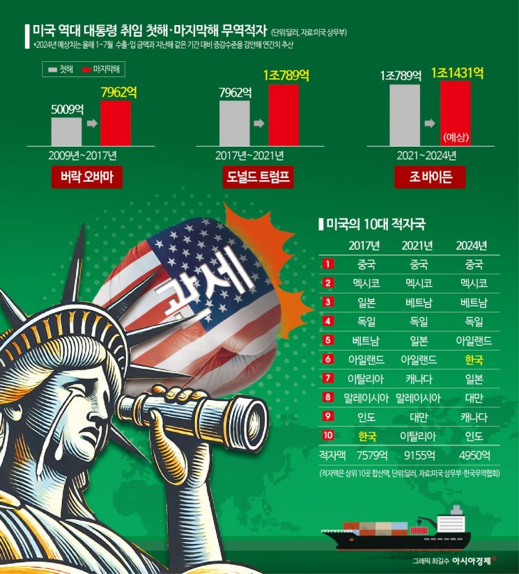 [美대선D-50 통상점검]대미흑자 60% 증가…美 거세질 명분만 넘친다
