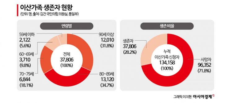 "생사라도 알고 싶어"…민간교류마저 끊긴 이산가족