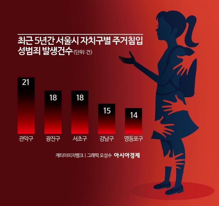 “혼자 사는 여성 노렸다”…서울 주거침입 성범죄 ‘관악구 최다’