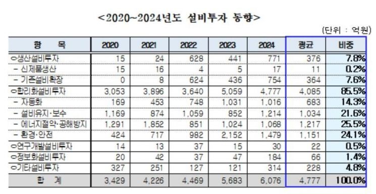 시멘트업계, 불황에도 환경개선 설비투자 상반기 97% 집행