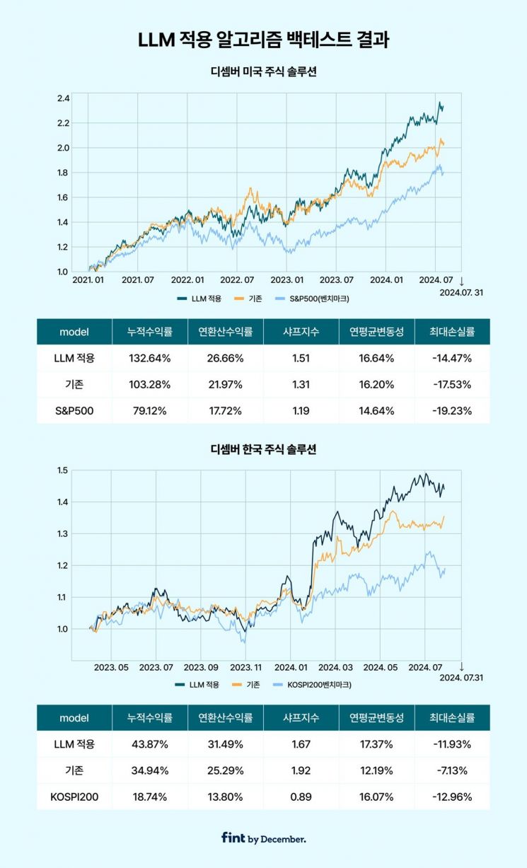 핀트, 로보어드바이저 엔진에  ‘생성형 AI LLM’ 기술 적용