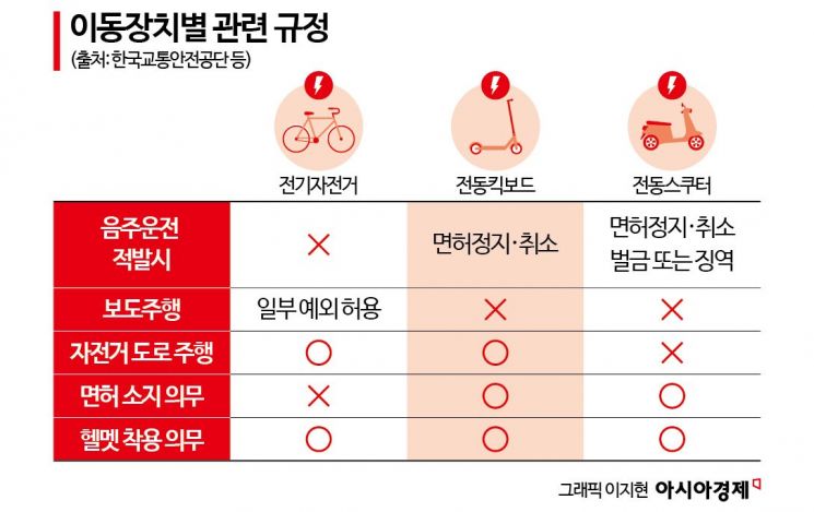 “인도 주행 불법인가요?”…전동스쿠터·킥보드 이용자들 ‘아리송’