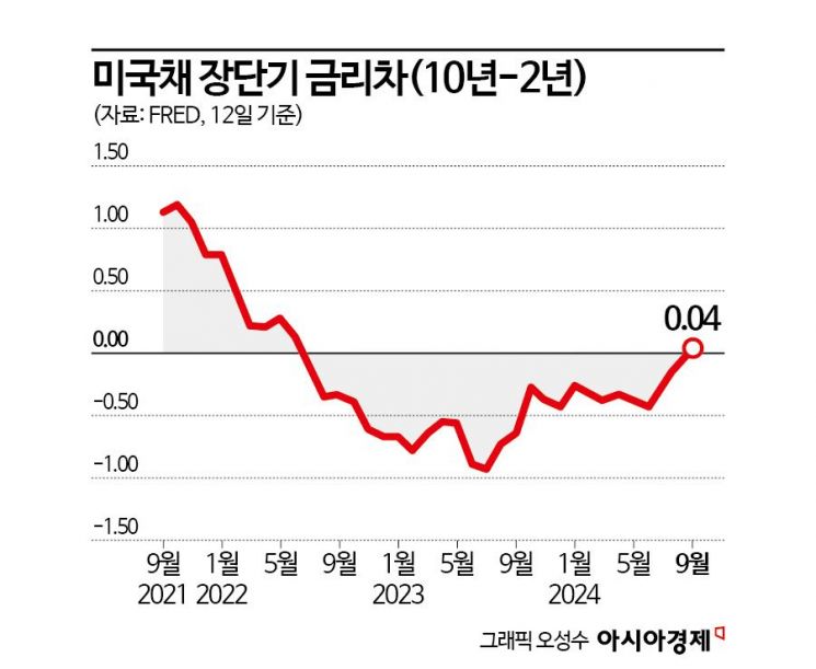 장단기 금리차 역전 해소 "하락장 온다 vs 상승장 신호"