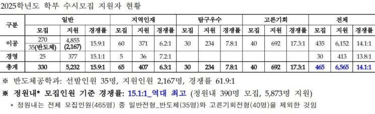 UNIST, 수시모집 역대 최다 지원… 지난해 대비 13.3％ 증가