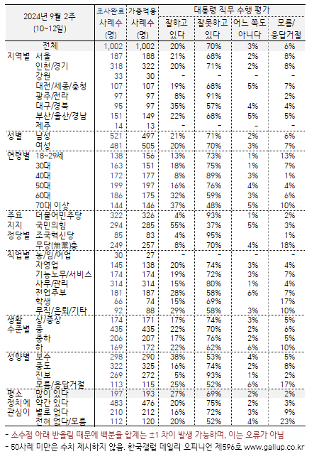 尹대통령 지지율 20%까지 떨어져…70대·TK·보수층도 이반현상