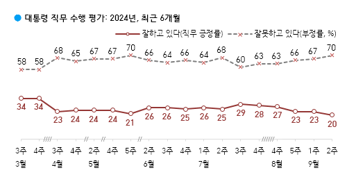 尹대통령 지지율 20%까지 떨어져…70대·TK·보수층도 이반현상