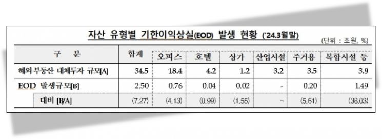 금융권이 투자한 2.5조 '해외부동산' 부실…"오피스 시장 불안" 