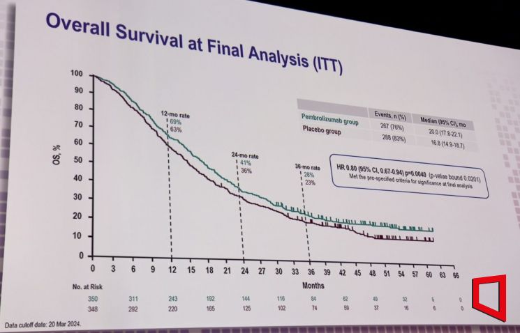 [ESMO 2024]'세계 매출 1위 藥' 키트루다, 말기 위암 환자 더 오래 살린다