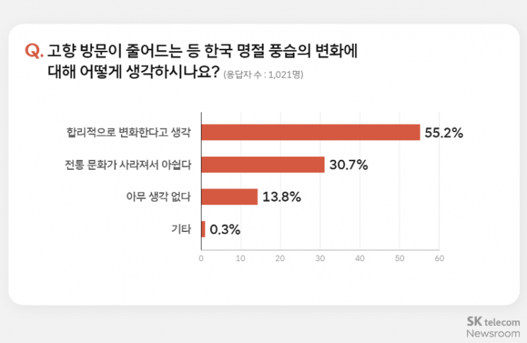 SKT 설문 "추석 연휴 10명 중 4명만 고향 방문 계획"