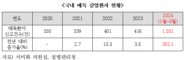 '매독' 환자 일년새 4배 급증…日·美 이어 국내도 비상