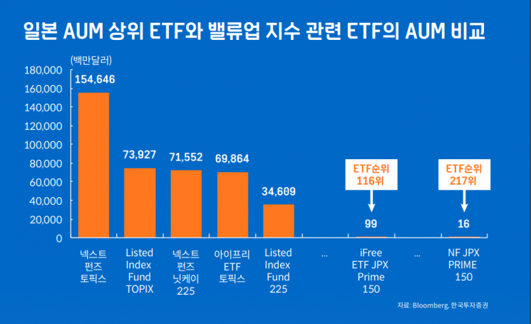 "밸류업 지수 추종 ETF 출시…자금 유입 효과? 글쎄"