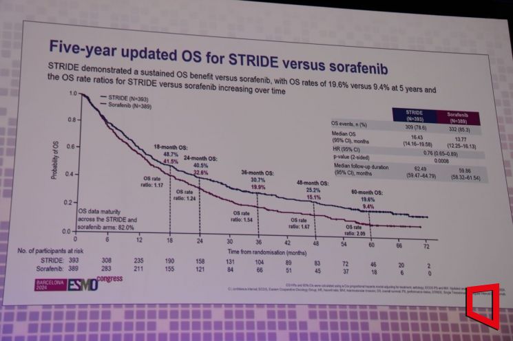 [ESMO 2024]'침묵의 살인자' 간암, 면역항암제 이중으로 쓰니 생존 가능성 커졌다