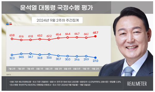 [폴폴뉴스]연달아 최저치 경신한 尹…갤럽 이어 리얼미터도 최저치