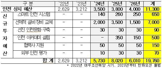 세계 최초 ‘스마트 안전 조선소’ 구축… 한화오션 2조원 쏟아붓는다