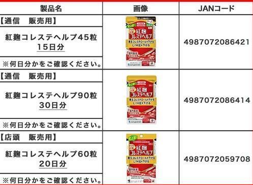 콜레스테롤 줄이려고 먹었다가 '120명 사망' 발칵…日 건강보조제 왜?