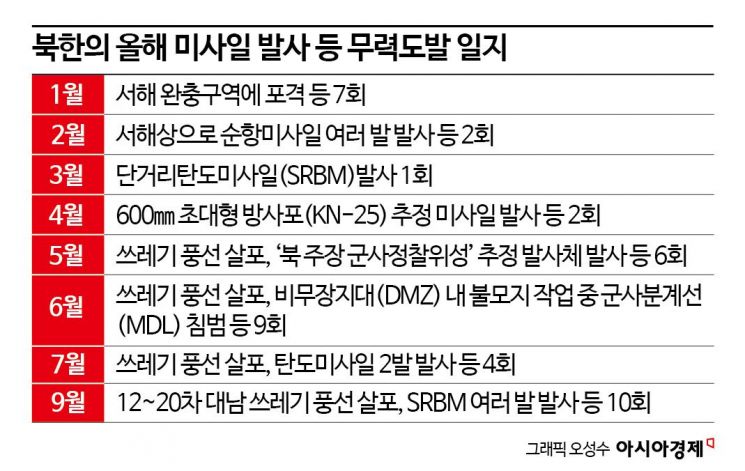 추석 내내 도발한 북한, 美 대선 앞두고 '몸값 올리기'