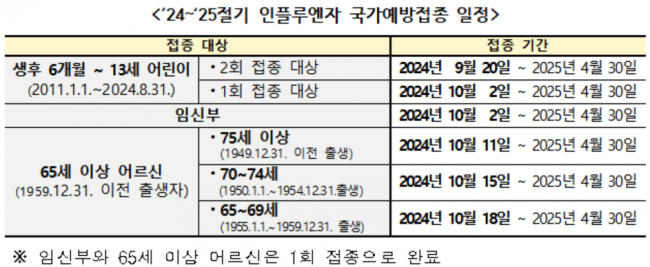 내일부터 '독감' 무료접종…어린이·임신부·노인 순으로