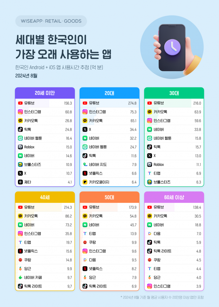 오래 보는 앱 1위 유튜브…2위 1020은 인스타 vs 30대 이후는 '이것' 