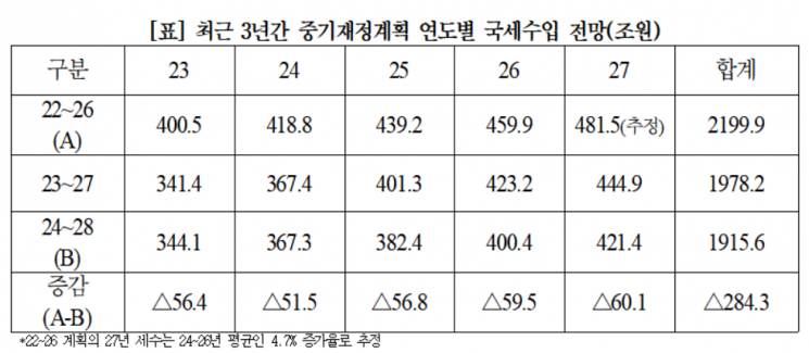 "尹정부, 출범 이후 3년만에 세수 284조원 줄어들어"