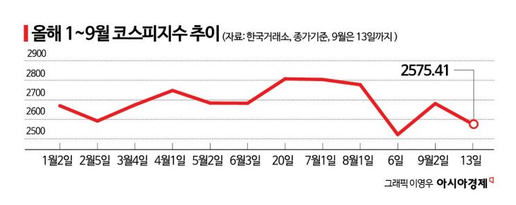 美 빅컷에도 국내 증시는 '미지근'…코스피 향방은?