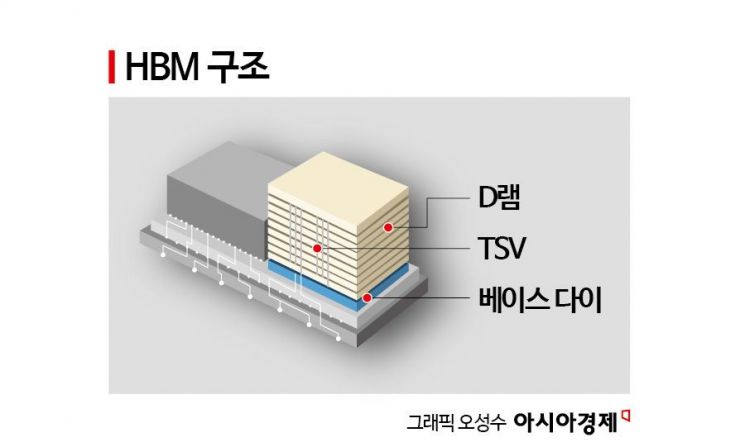 7~8배 비싼 고가 메모리…반도체에 부는 ‘탈 HBM’ 바람[포스트HBM 시동]①