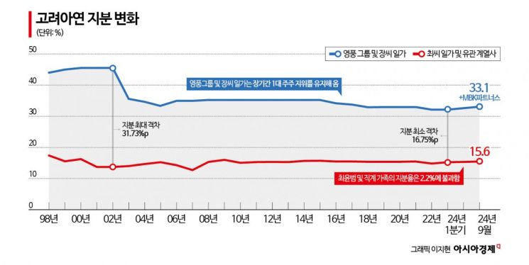 MBK, 고려아연 최윤범 회장 '정밀타격'‥현금 3.1조 어디로 갔나