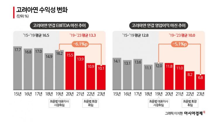 MBK, 고려아연 최윤범 회장 '정밀타격'‥현금 3.1조 어디로 갔나