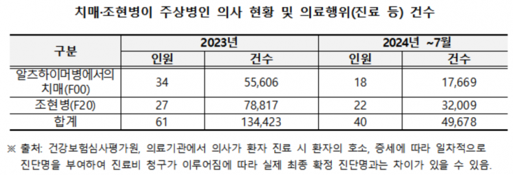 "치매·조현병 의사 40명…마약중독 치료 중에도 진료"