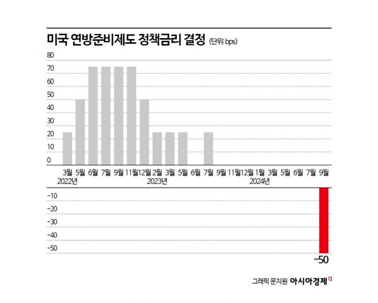 美 연준의 빅컷 이후 증시는…"경기침체 오는지 보라"