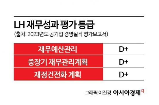 "실적 곤두박질, 예산낭비까지"…LH 재무등급 'D'로 악화  