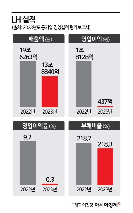 "실적 곤두박질, 예산낭비까지"…LH 재무등급 'D'로 악화  