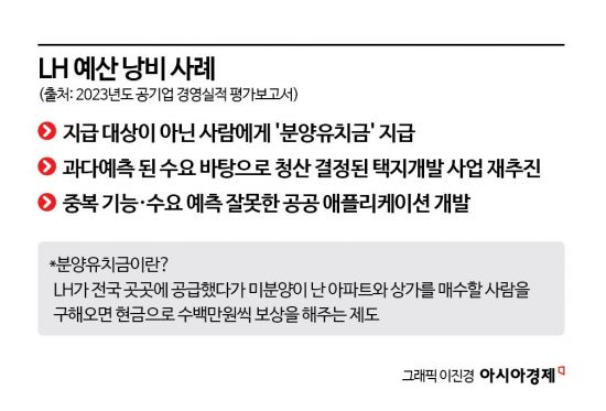 "실적 곤두박질, 예산낭비까지"…LH 재무등급 'D'로 악화  