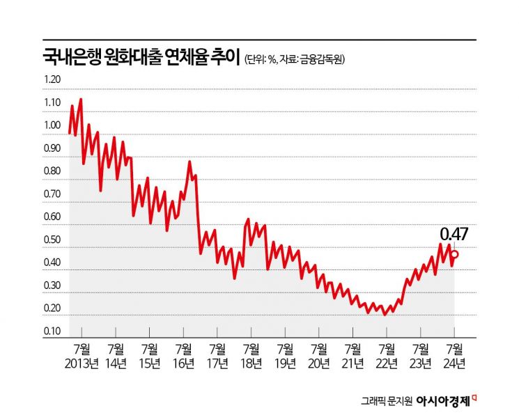 7월 은행 대출 연체율 0.47%…한 달 만에 상승